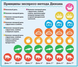 Экспресс-диета Дюкана  - краткий вариант быстро  избавиться от нескольких килограммов