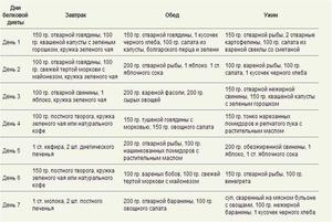 Рацион белковой диеты для похудения