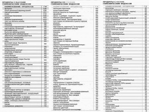 Особенности гликемического индекса продуктов
