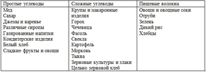 Користь вуглеводів: для чого потрібні, які це продукти, таблиця » журнал здоров'я iHealth 1