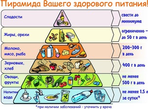 Правильное питание - что и когда кушать