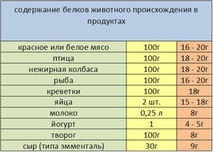 Список продуктов с высоким содержанием белка показан на фото