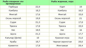 Белки рыбы - отличия разных сортов