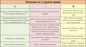 Диета для 1 группы крови