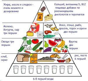 Правильное питание при сахарном диабете