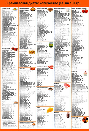 Кремлевская диета - таблица питания для снижения веса.