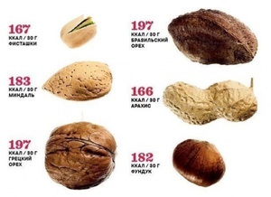 Калорийность орехов показана на рисунке