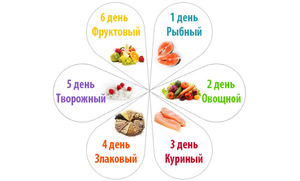 Дієта сім пелюсток: меню, докладний опис раціону на кожен день, відгуки та результати » журнал здоров'я iHealth 