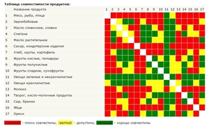 Раздельное питание по таблице