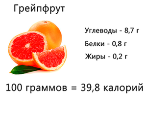 Скільки калорій і вуглеводів у грейпфруті: цінність і калорійність фрукта в ста грамах » журнал здоров'я iHealth 