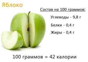 Калорийность яблок на 100 грамм