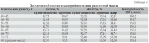 Сколько калорий в желтке и белке