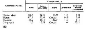 Из чего состоит вареное яйцо