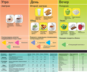 Продукты для диеты на три дня