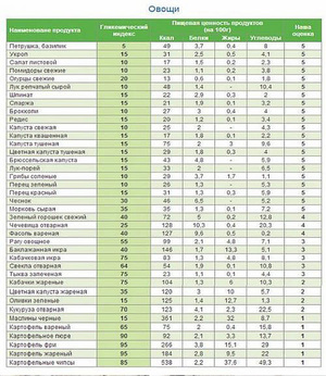 Полная таблица бжу - подробные сведения о продуктах, а также калорийность и ГИ