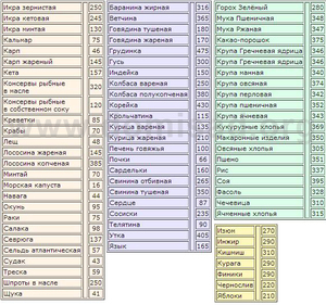 Як визначити бжу для продуктів: суть системи живлення, основні розділи таблиці калорійності » журнал здоров'я iHealth 4