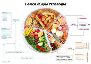 Оптимальний вміст білків, вуглеводів та жирів у продуктах в таблиці » журнал здоров'я iHealth 3