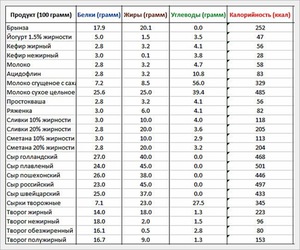 Таблица калорийности  для продуктов из молока - подробный список