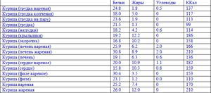 Калорийность курицы можно посчитать, основываясь на таблице