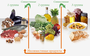 Правила раздельного питания