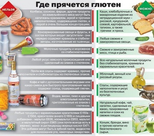 Таблица продуктов с глютеном и без него.