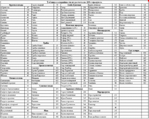 На рисунке - подробная таблица калорийности продуктов