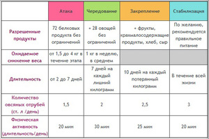 Этапы диеты Дюкана наглядно показаны в таблице