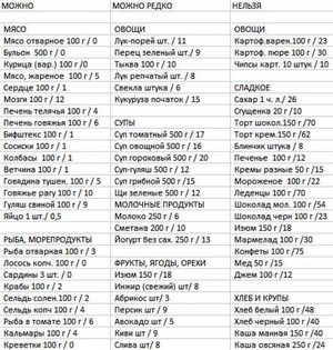 Таблица баллов разных продуктов по кремлевской диете