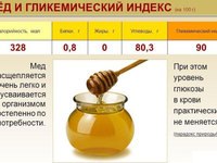 Калорийность меда  - наглядная таблица для разных сортов.