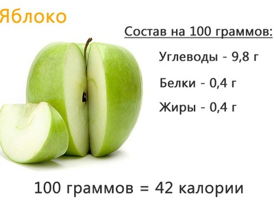 Калорийность яблок: сколько калорий в зеленых и красных плодах, в 100 ...