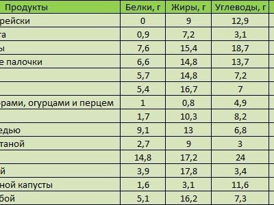 Калорийность готовых блюдо кекс