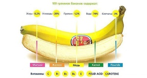 Польза банана и его пищевая ценность 
