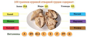 Полезные вещества  в курином мясе - особенности куриной грудки